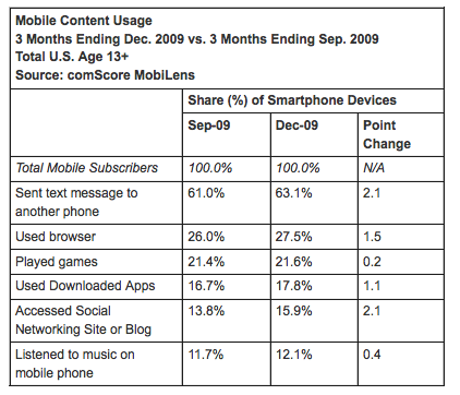 mobile content usage increasing