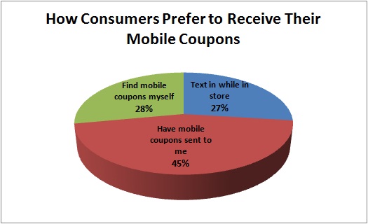 Mobile Coupons